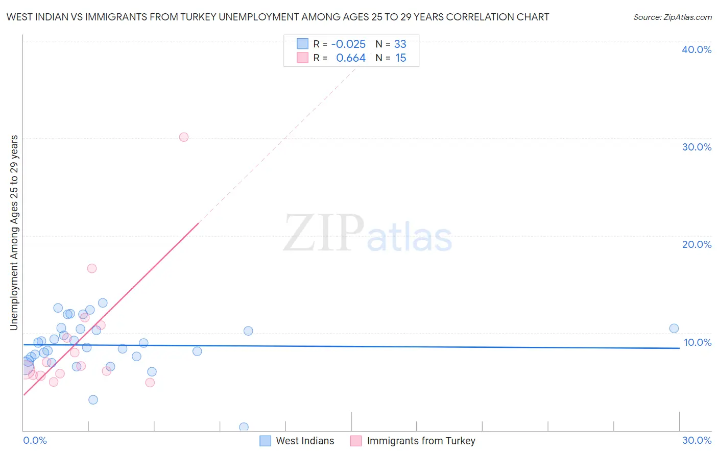 West Indian vs Immigrants from Turkey Unemployment Among Ages 25 to 29 years