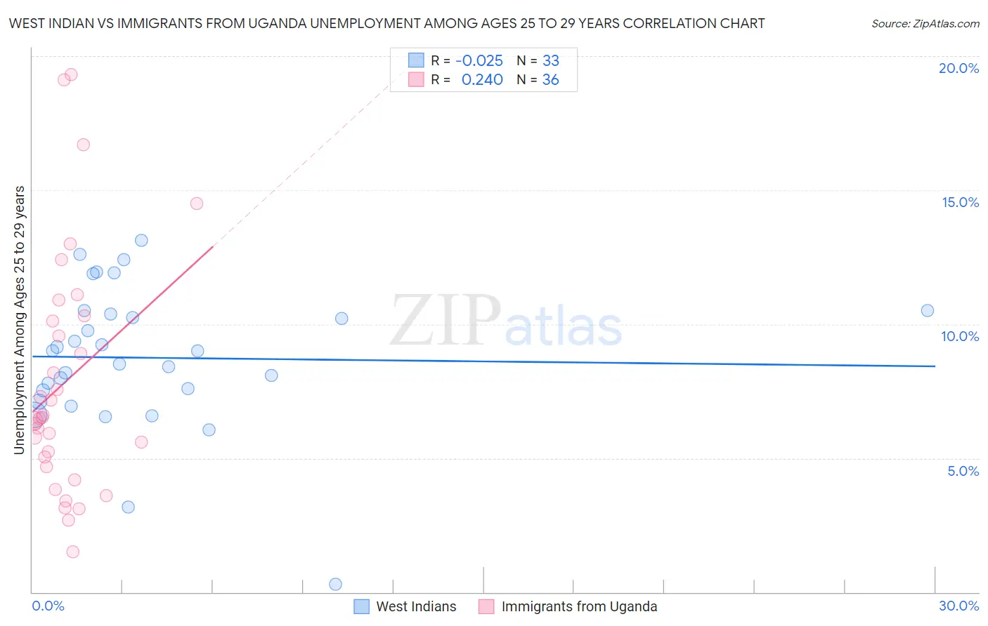 West Indian vs Immigrants from Uganda Unemployment Among Ages 25 to 29 years