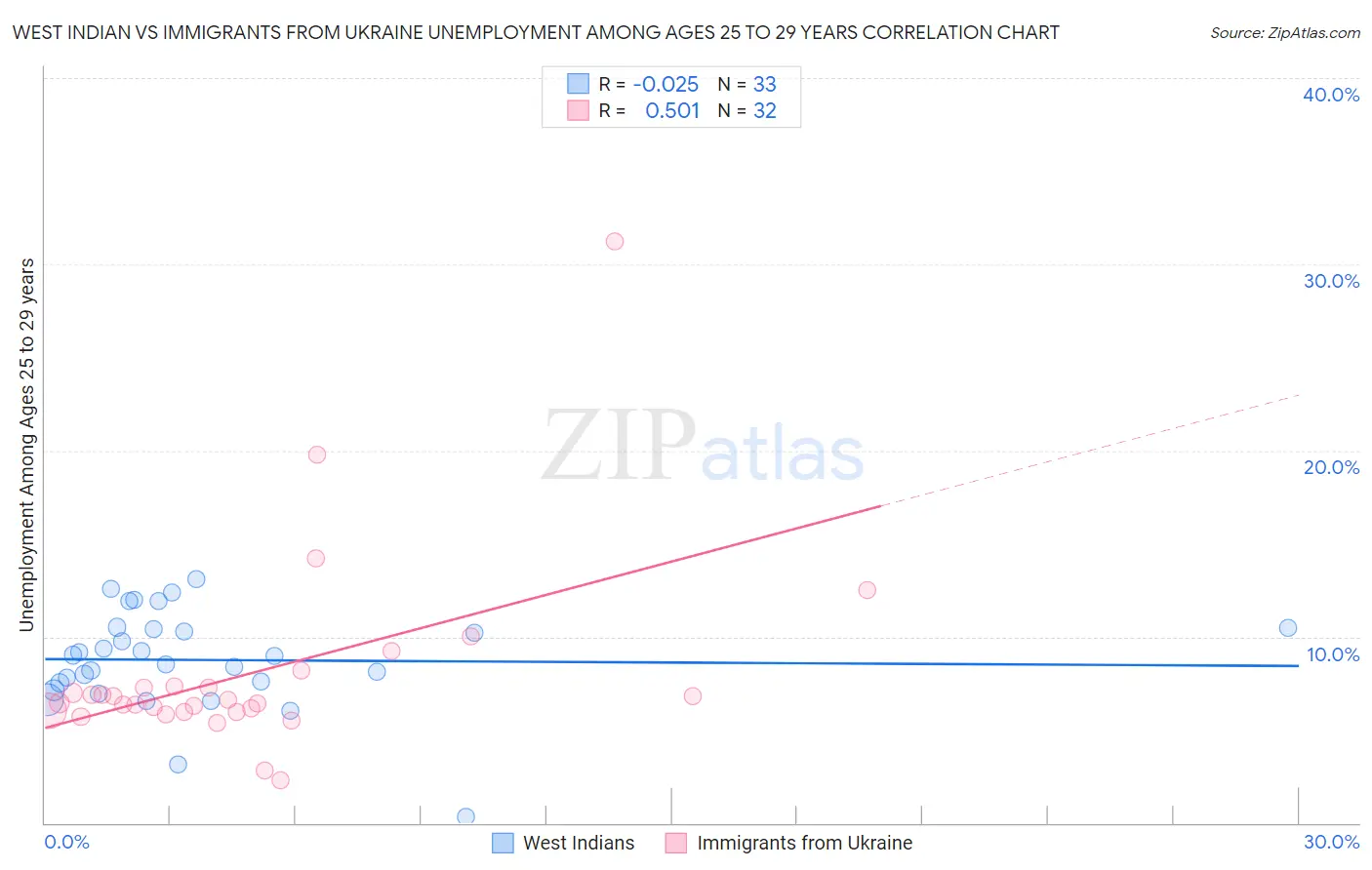 West Indian vs Immigrants from Ukraine Unemployment Among Ages 25 to 29 years