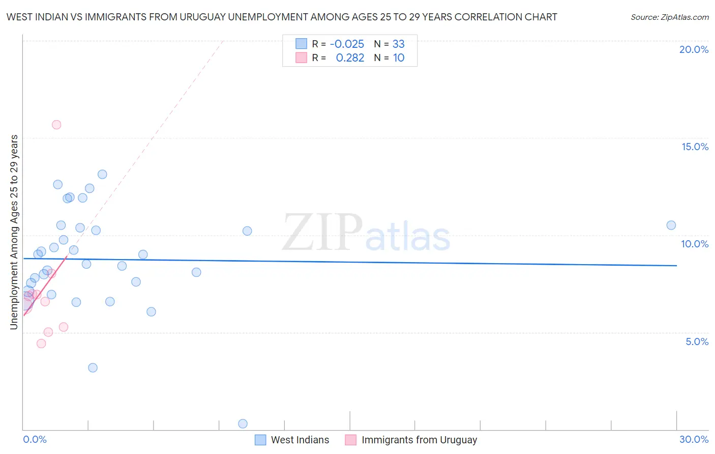 West Indian vs Immigrants from Uruguay Unemployment Among Ages 25 to 29 years
