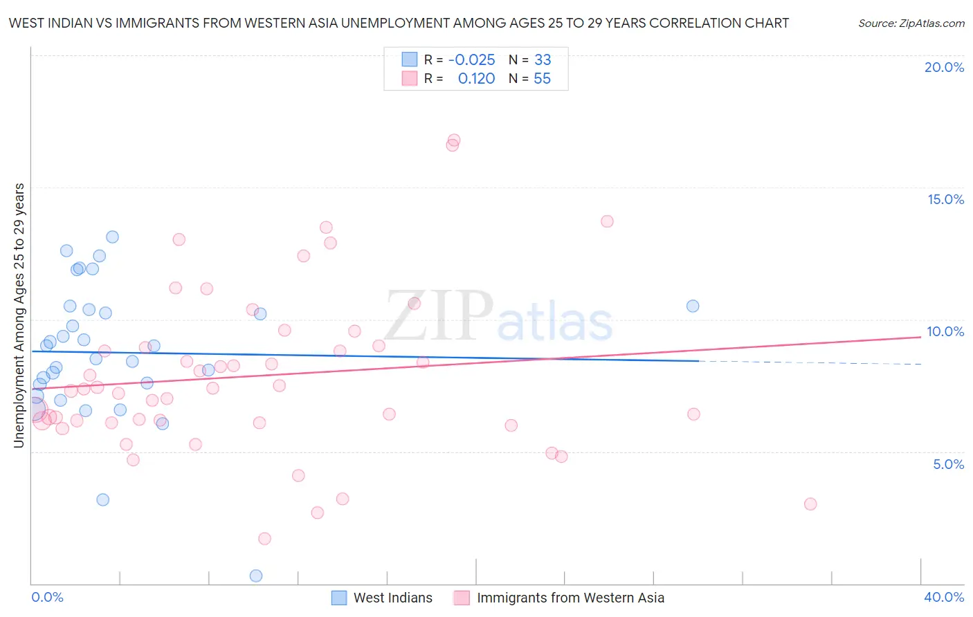 West Indian vs Immigrants from Western Asia Unemployment Among Ages 25 to 29 years