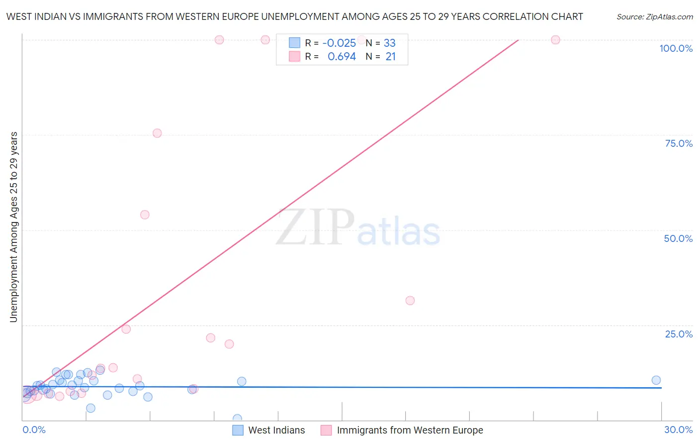 West Indian vs Immigrants from Western Europe Unemployment Among Ages 25 to 29 years