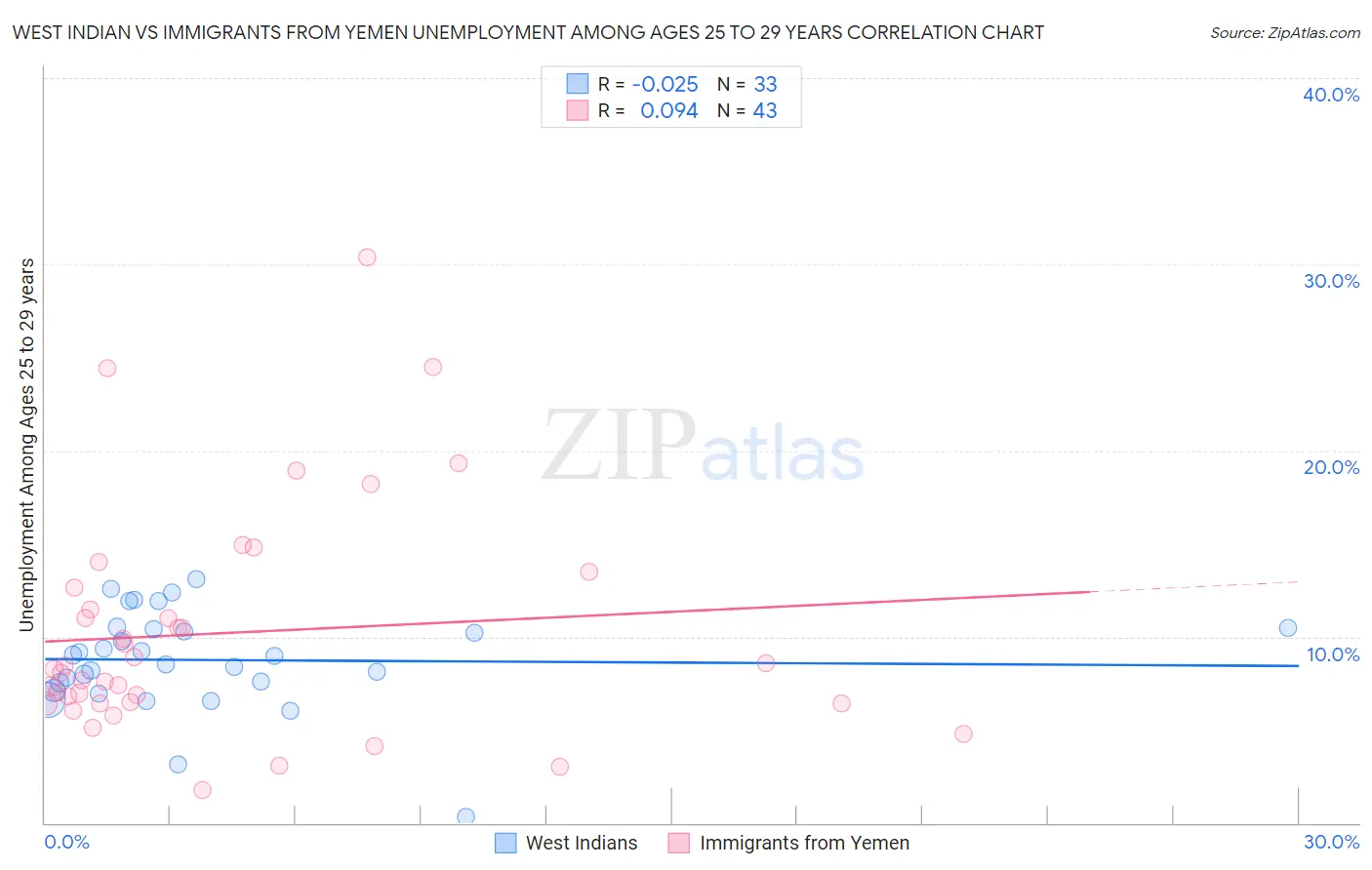 West Indian vs Immigrants from Yemen Unemployment Among Ages 25 to 29 years