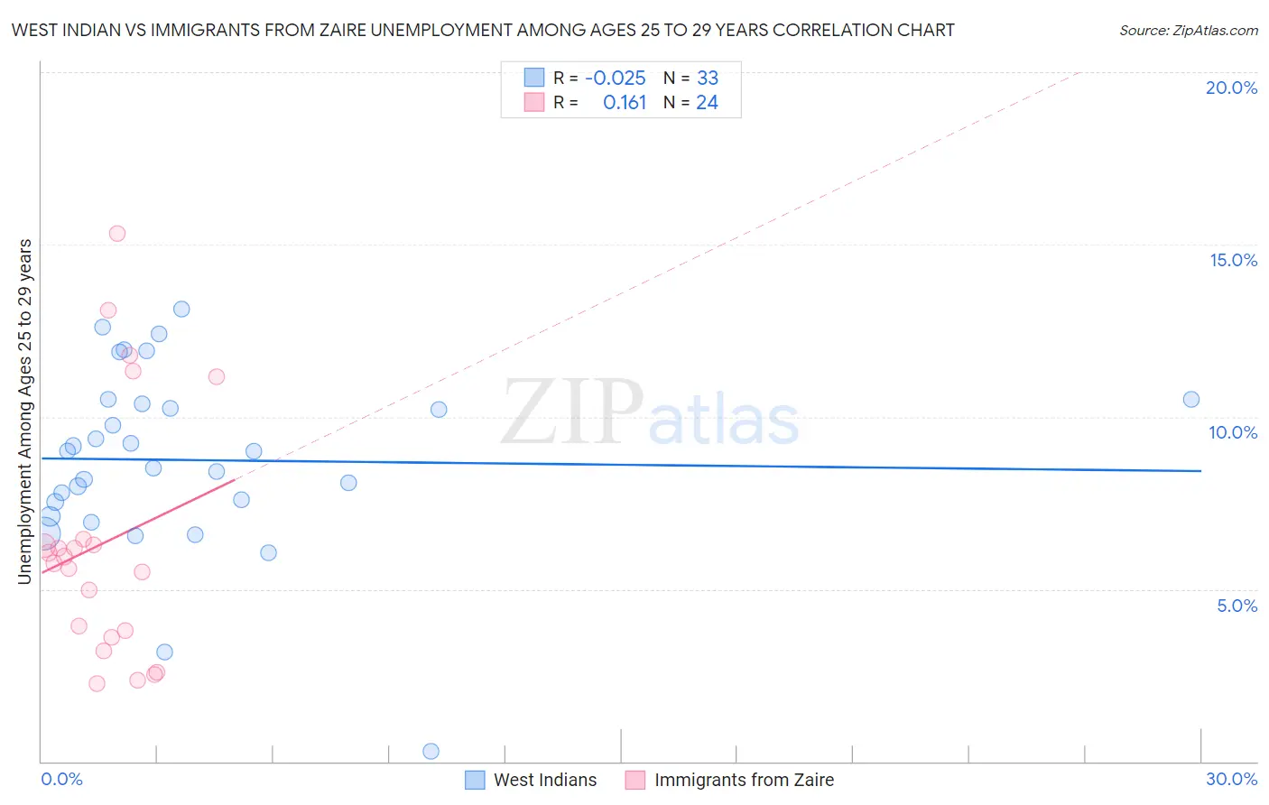 West Indian vs Immigrants from Zaire Unemployment Among Ages 25 to 29 years