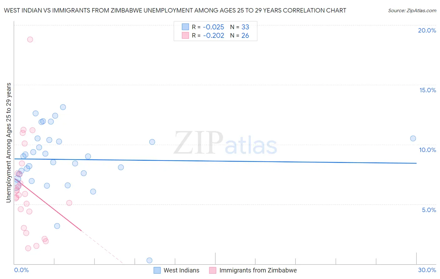 West Indian vs Immigrants from Zimbabwe Unemployment Among Ages 25 to 29 years