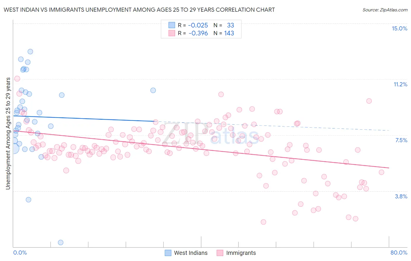 West Indian vs Immigrants Unemployment Among Ages 25 to 29 years