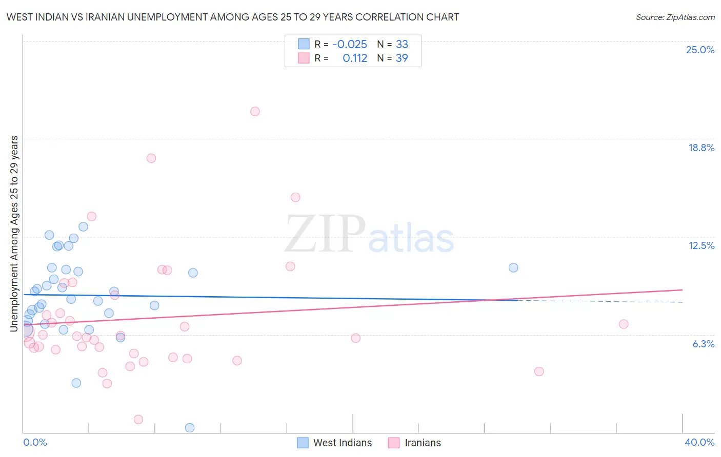 West Indian vs Iranian Unemployment Among Ages 25 to 29 years