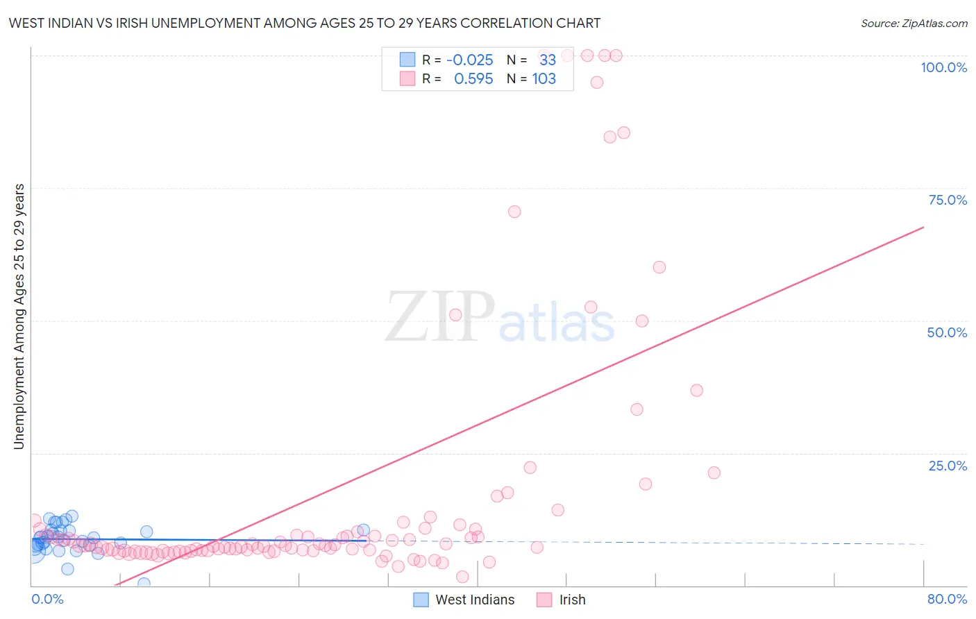 West Indian vs Irish Unemployment Among Ages 25 to 29 years