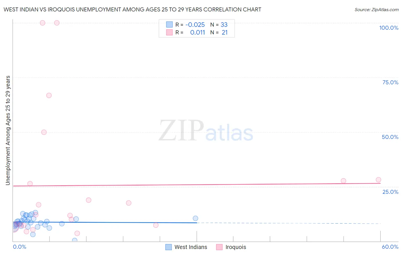 West Indian vs Iroquois Unemployment Among Ages 25 to 29 years
