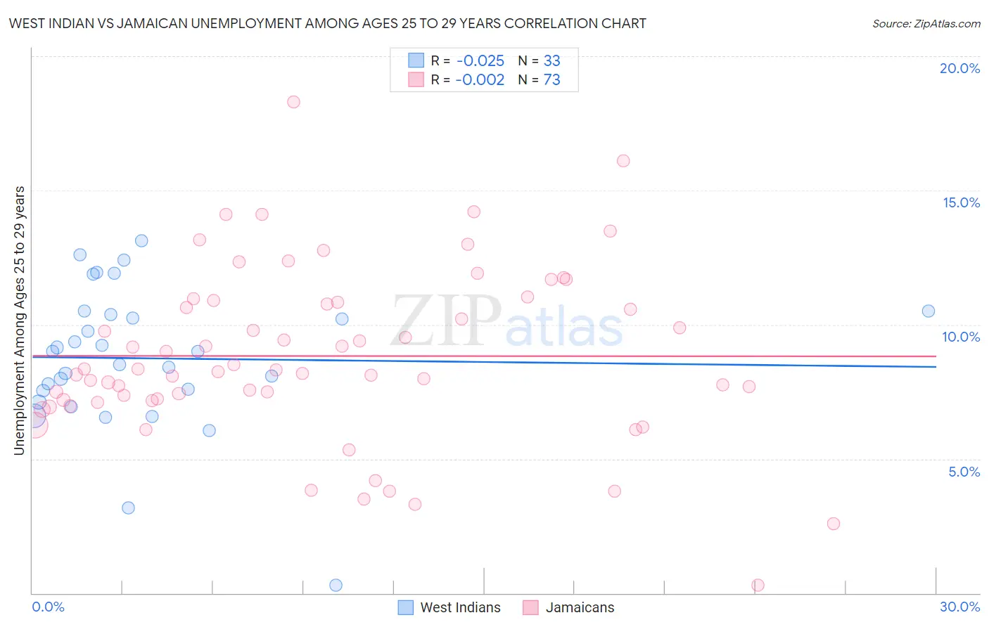 West Indian vs Jamaican Unemployment Among Ages 25 to 29 years