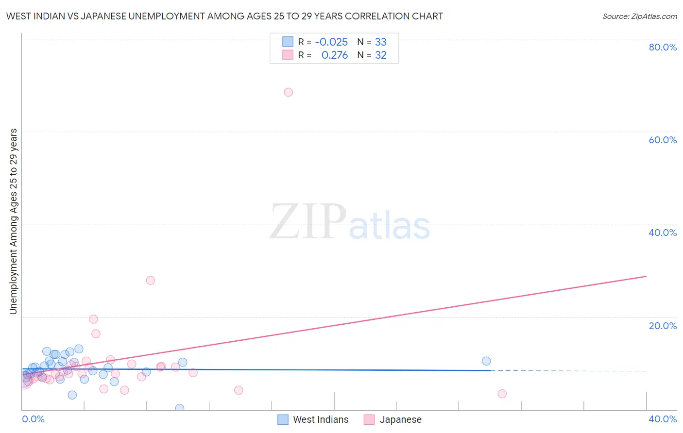 West Indian vs Japanese Unemployment Among Ages 25 to 29 years