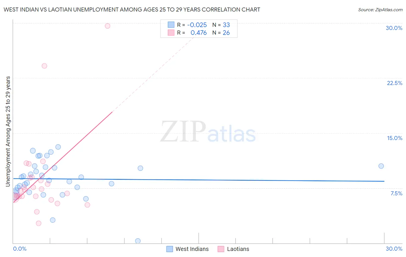West Indian vs Laotian Unemployment Among Ages 25 to 29 years