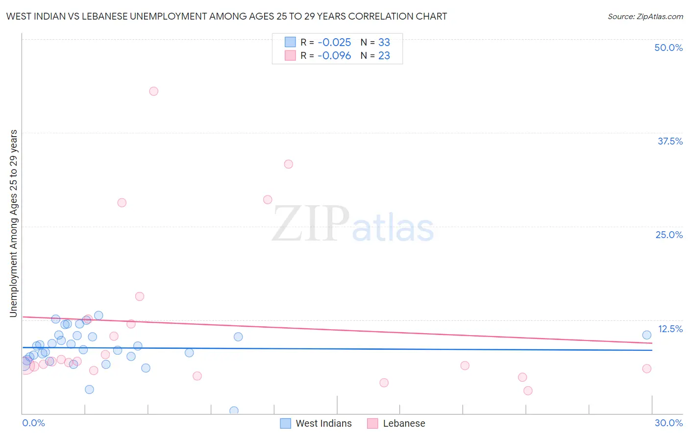 West Indian vs Lebanese Unemployment Among Ages 25 to 29 years