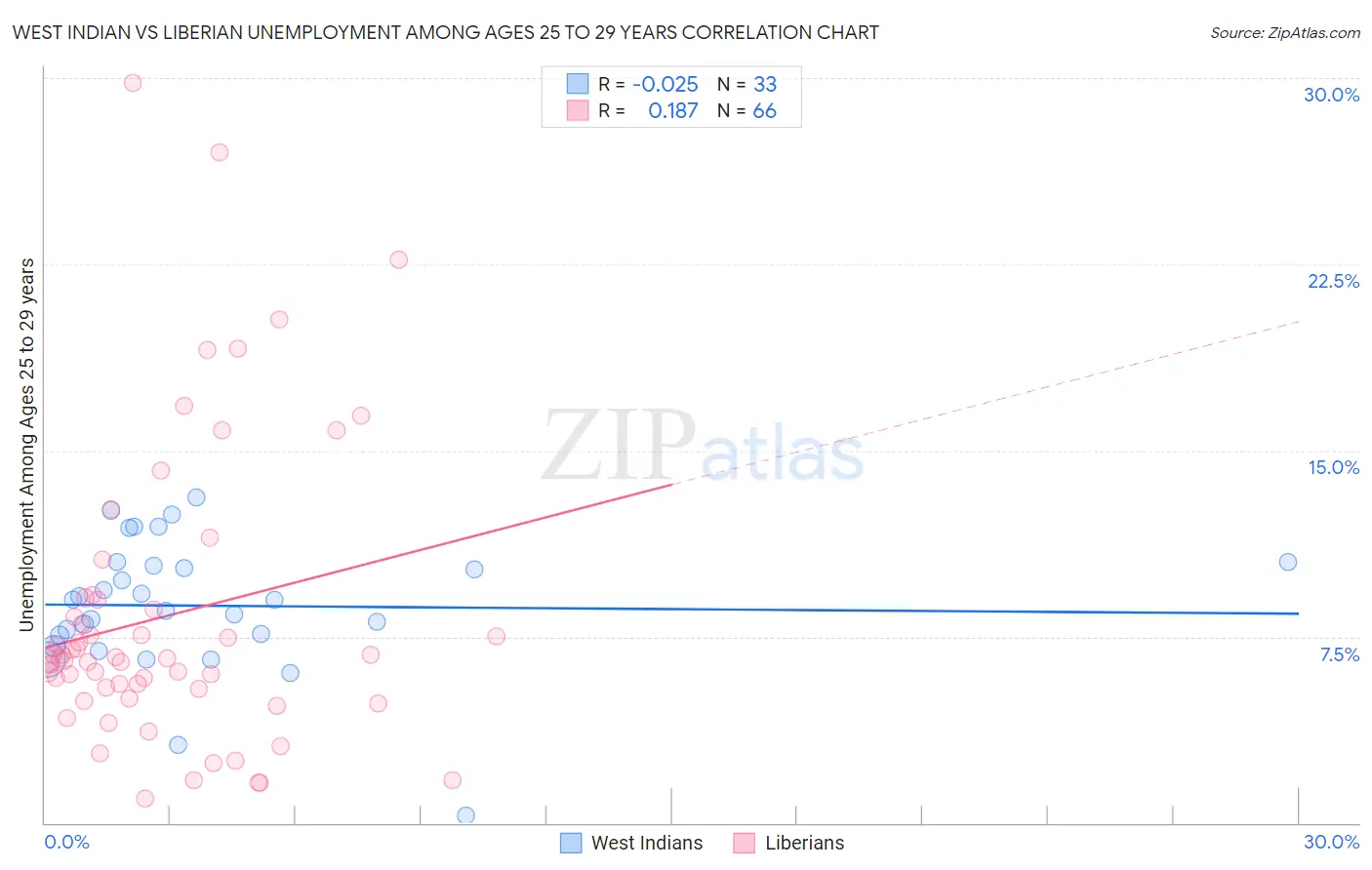 West Indian vs Liberian Unemployment Among Ages 25 to 29 years