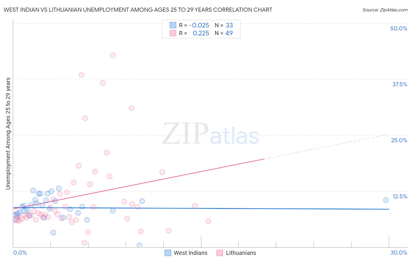 West Indian vs Lithuanian Unemployment Among Ages 25 to 29 years