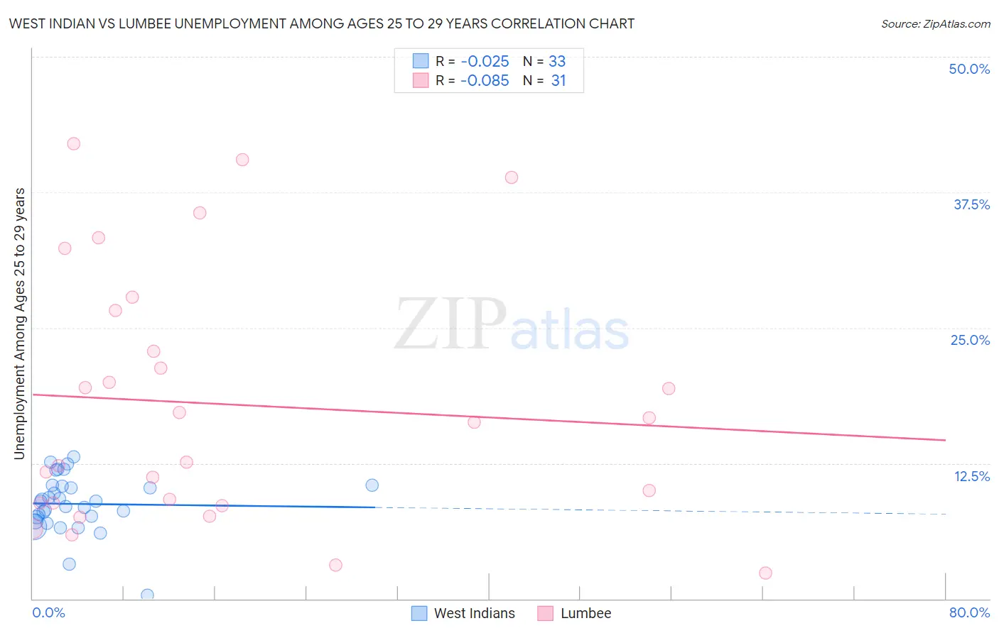 West Indian vs Lumbee Unemployment Among Ages 25 to 29 years