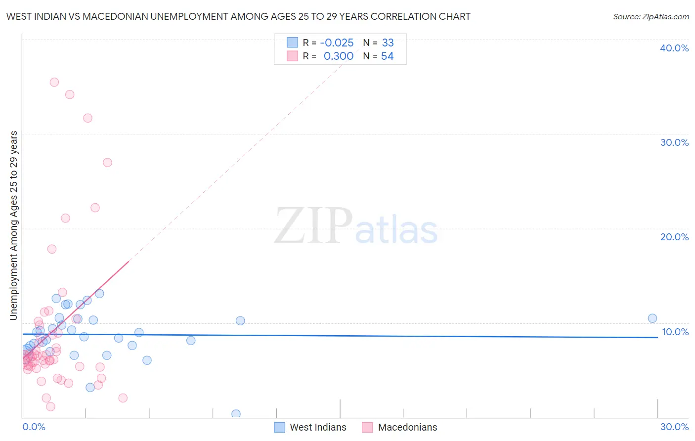 West Indian vs Macedonian Unemployment Among Ages 25 to 29 years