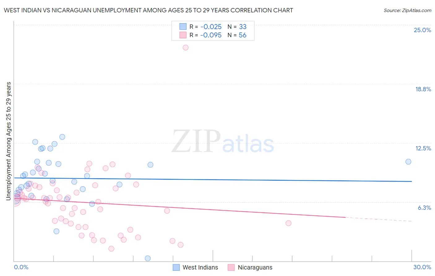 West Indian vs Nicaraguan Unemployment Among Ages 25 to 29 years