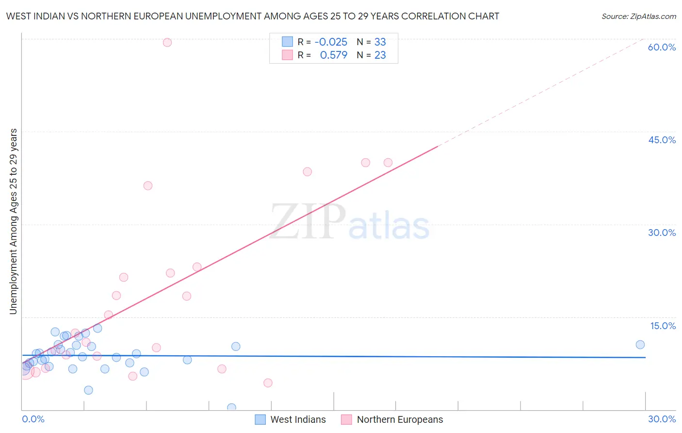 West Indian vs Northern European Unemployment Among Ages 25 to 29 years