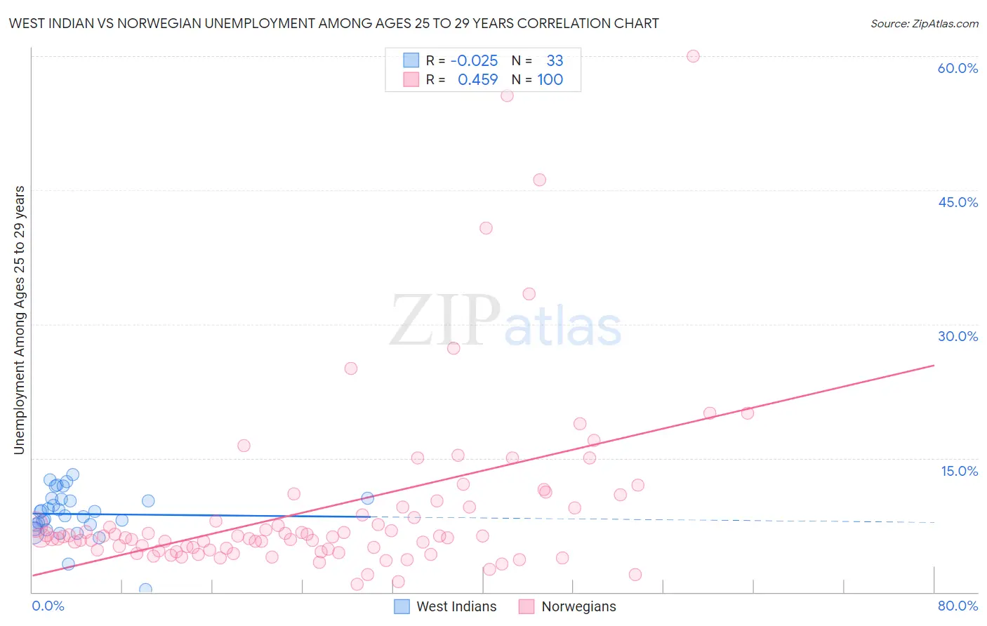 West Indian vs Norwegian Unemployment Among Ages 25 to 29 years