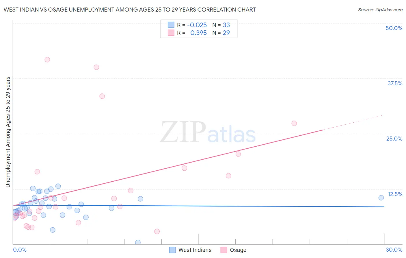 West Indian vs Osage Unemployment Among Ages 25 to 29 years