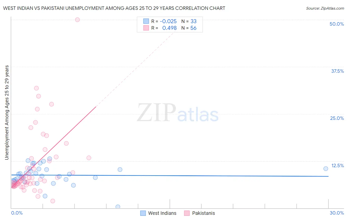 West Indian vs Pakistani Unemployment Among Ages 25 to 29 years