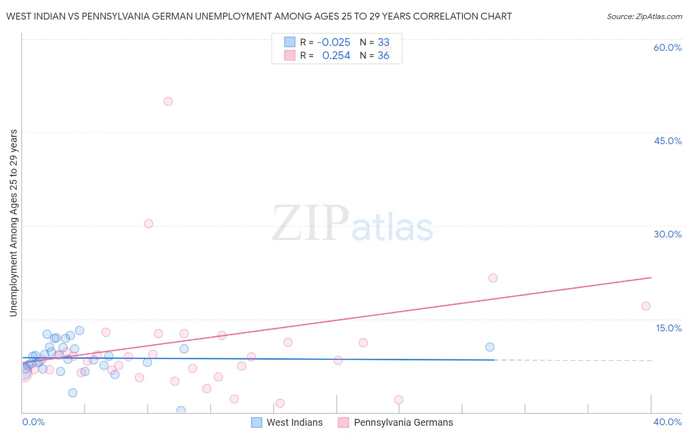 West Indian vs Pennsylvania German Unemployment Among Ages 25 to 29 years