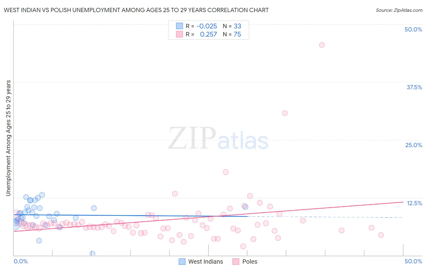 West Indian vs Polish Unemployment Among Ages 25 to 29 years