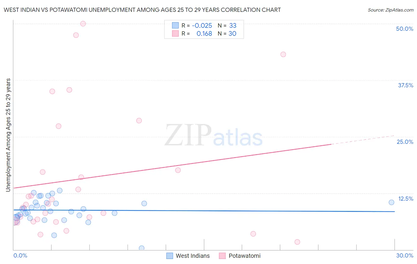 West Indian vs Potawatomi Unemployment Among Ages 25 to 29 years