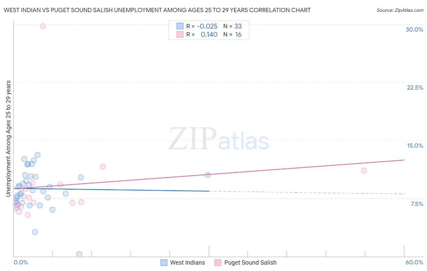 West Indian vs Puget Sound Salish Unemployment Among Ages 25 to 29 years