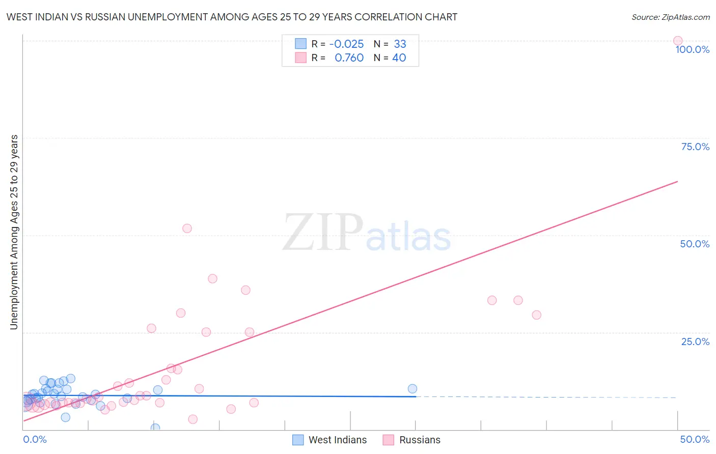 West Indian vs Russian Unemployment Among Ages 25 to 29 years