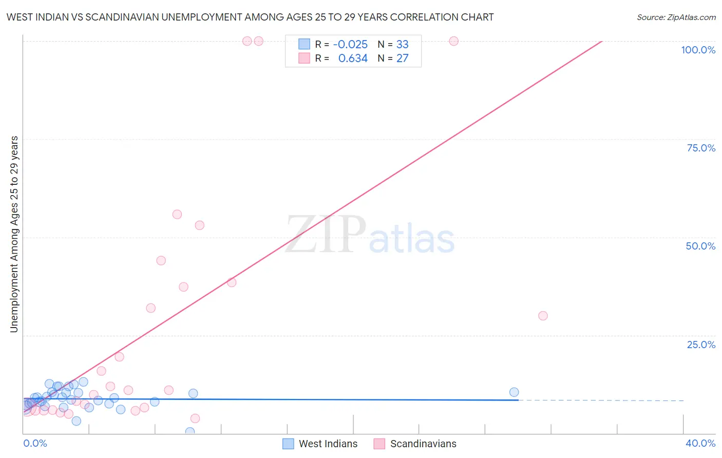 West Indian vs Scandinavian Unemployment Among Ages 25 to 29 years