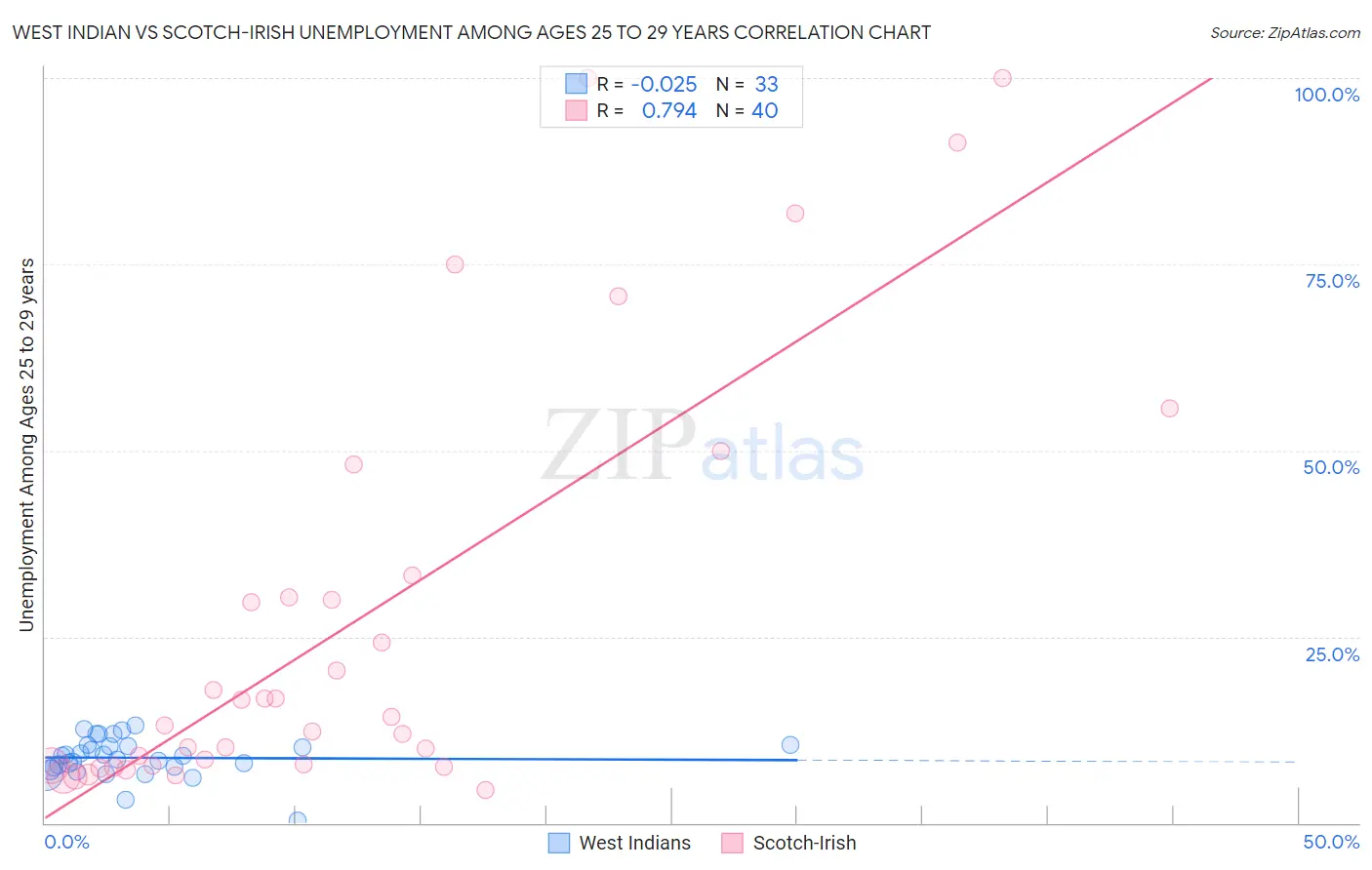 West Indian vs Scotch-Irish Unemployment Among Ages 25 to 29 years