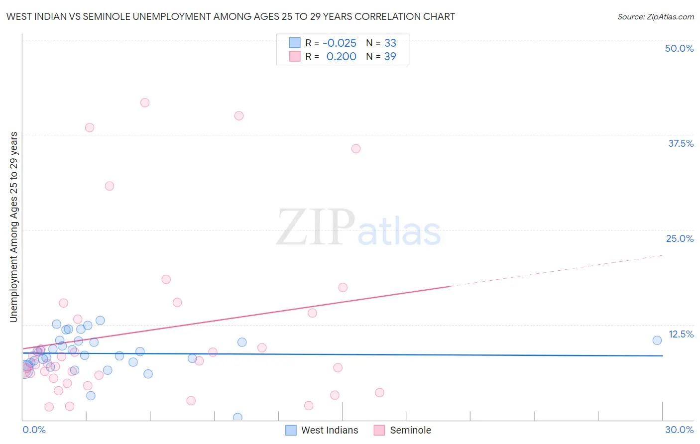 West Indian vs Seminole Unemployment Among Ages 25 to 29 years