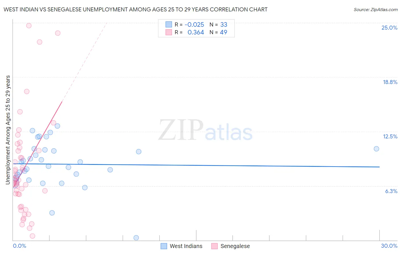 West Indian vs Senegalese Unemployment Among Ages 25 to 29 years