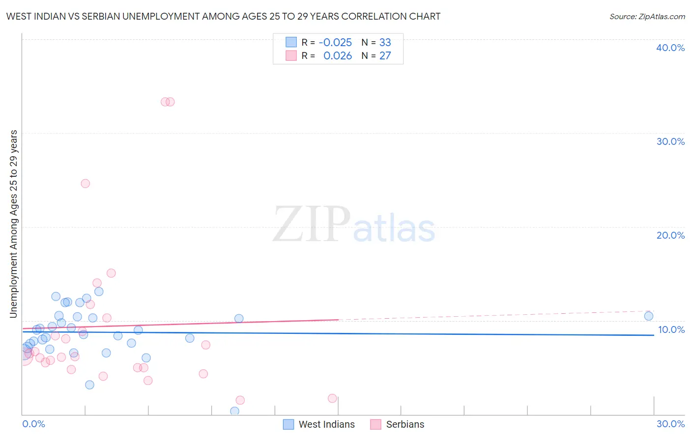 West Indian vs Serbian Unemployment Among Ages 25 to 29 years