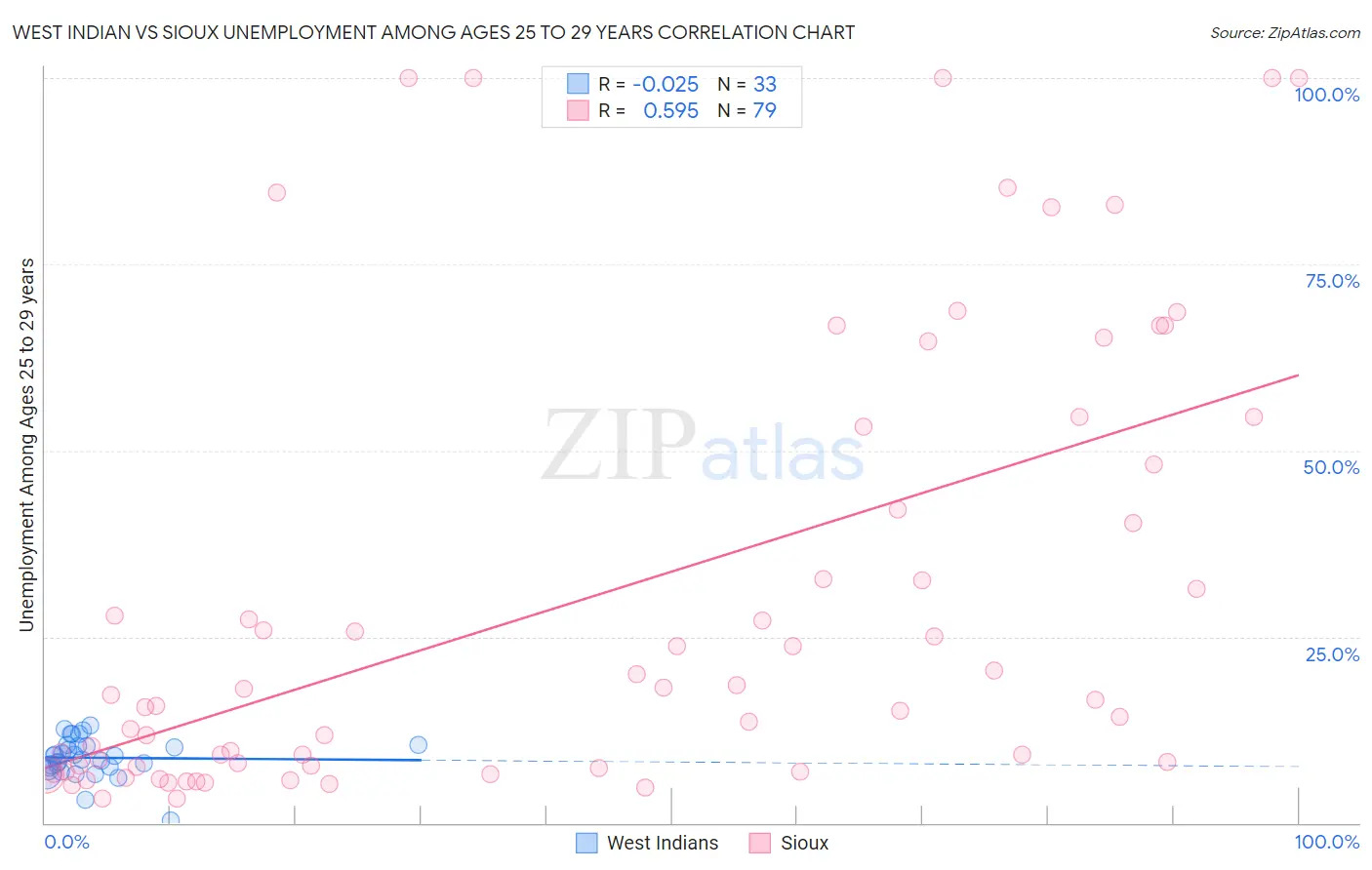 West Indian vs Sioux Unemployment Among Ages 25 to 29 years