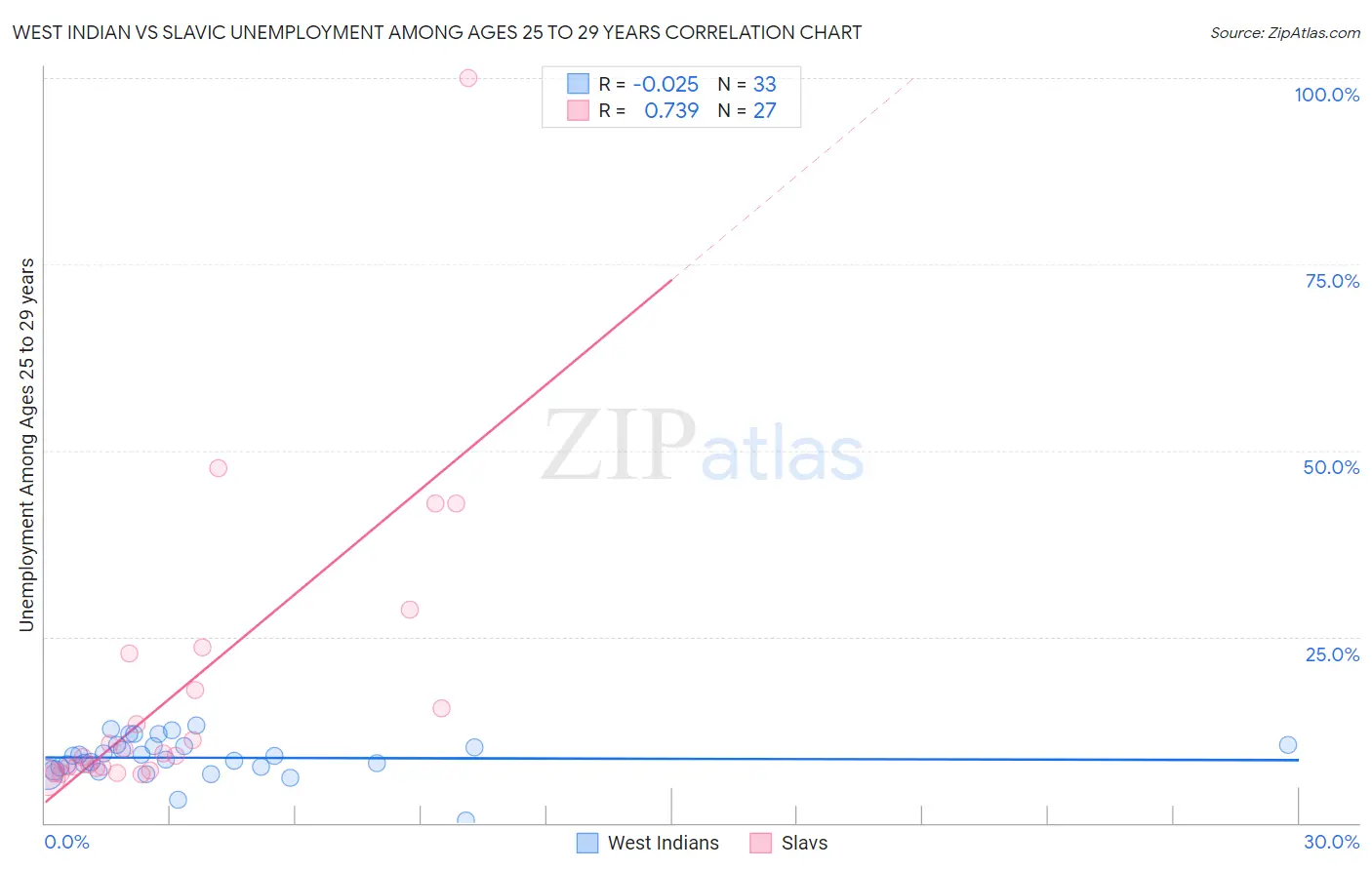 West Indian vs Slavic Unemployment Among Ages 25 to 29 years