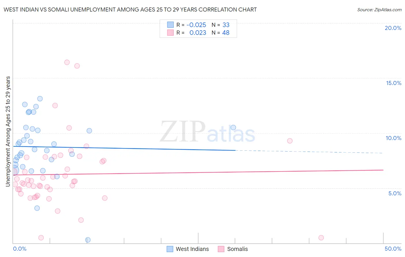 West Indian vs Somali Unemployment Among Ages 25 to 29 years