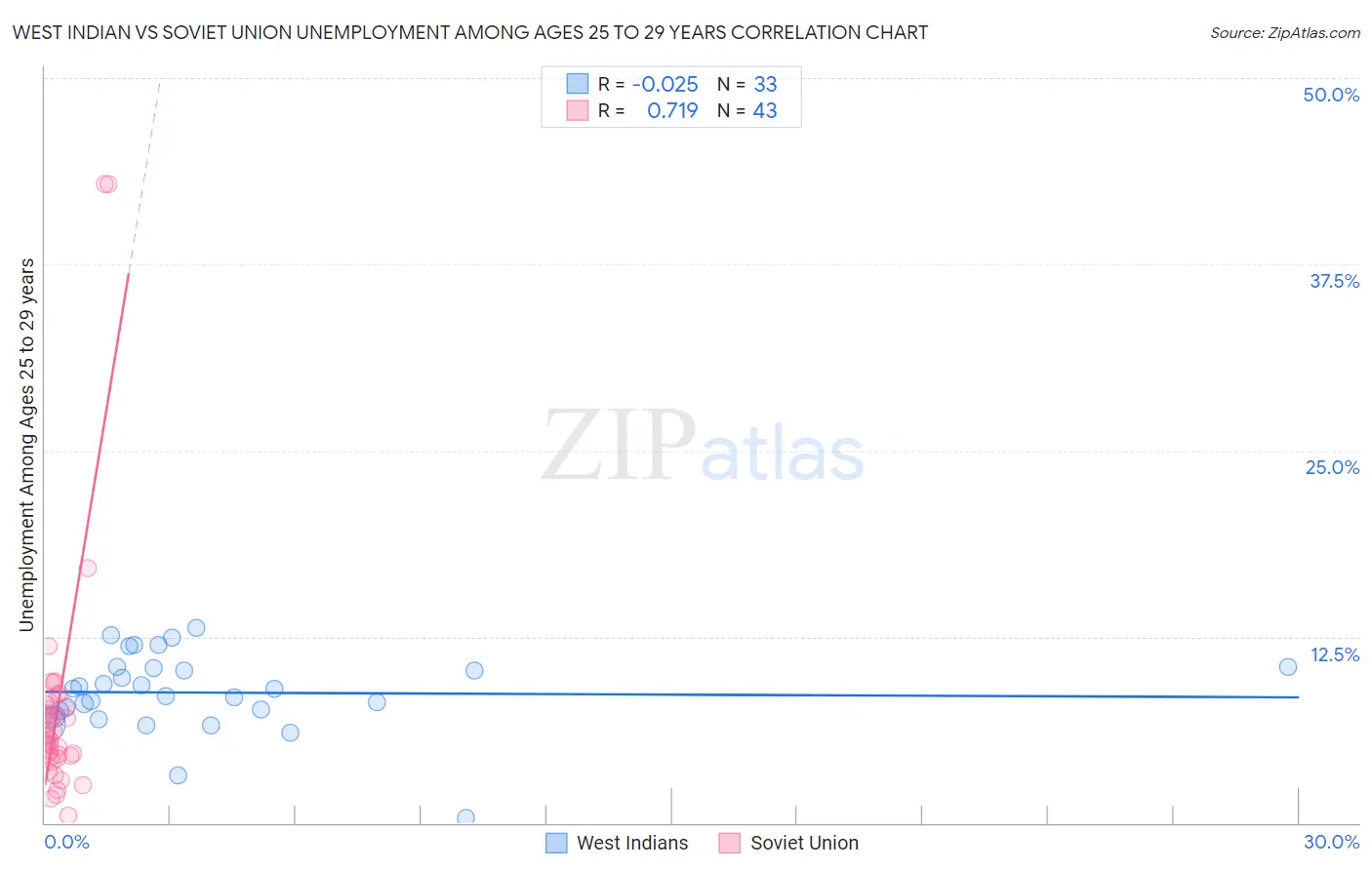 West Indian vs Soviet Union Unemployment Among Ages 25 to 29 years