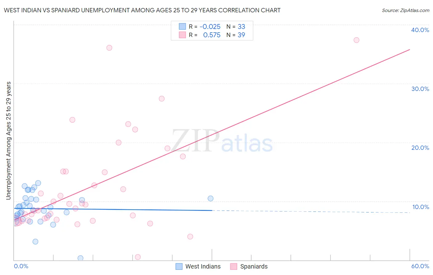 West Indian vs Spaniard Unemployment Among Ages 25 to 29 years