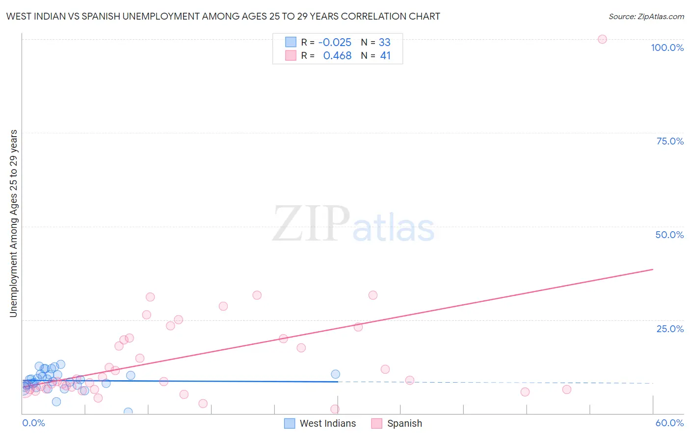 West Indian vs Spanish Unemployment Among Ages 25 to 29 years