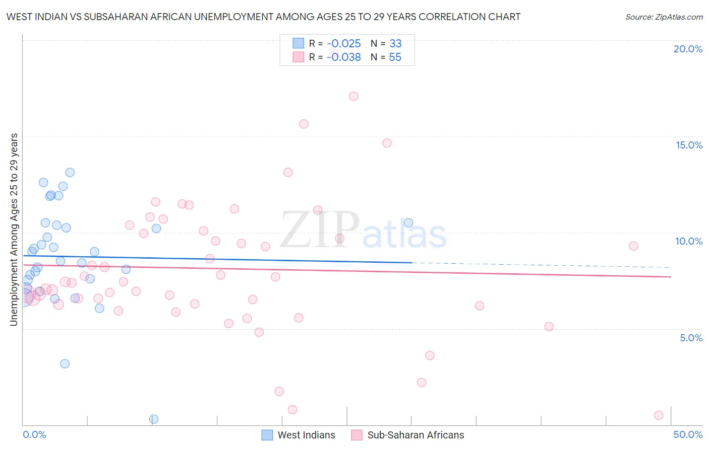 West Indian vs Subsaharan African Unemployment Among Ages 25 to 29 years