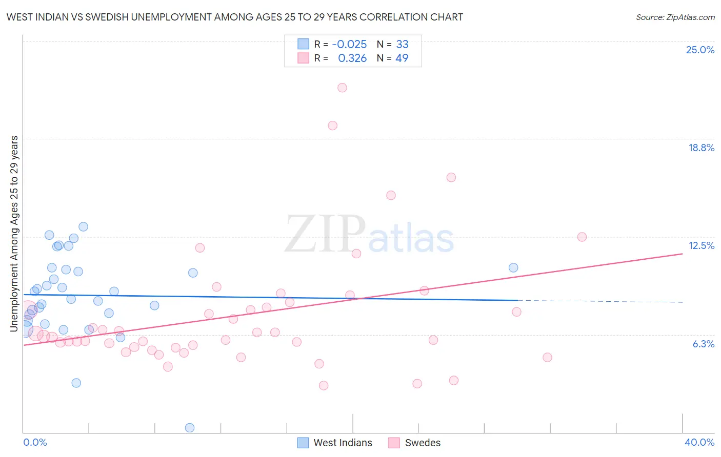 West Indian vs Swedish Unemployment Among Ages 25 to 29 years