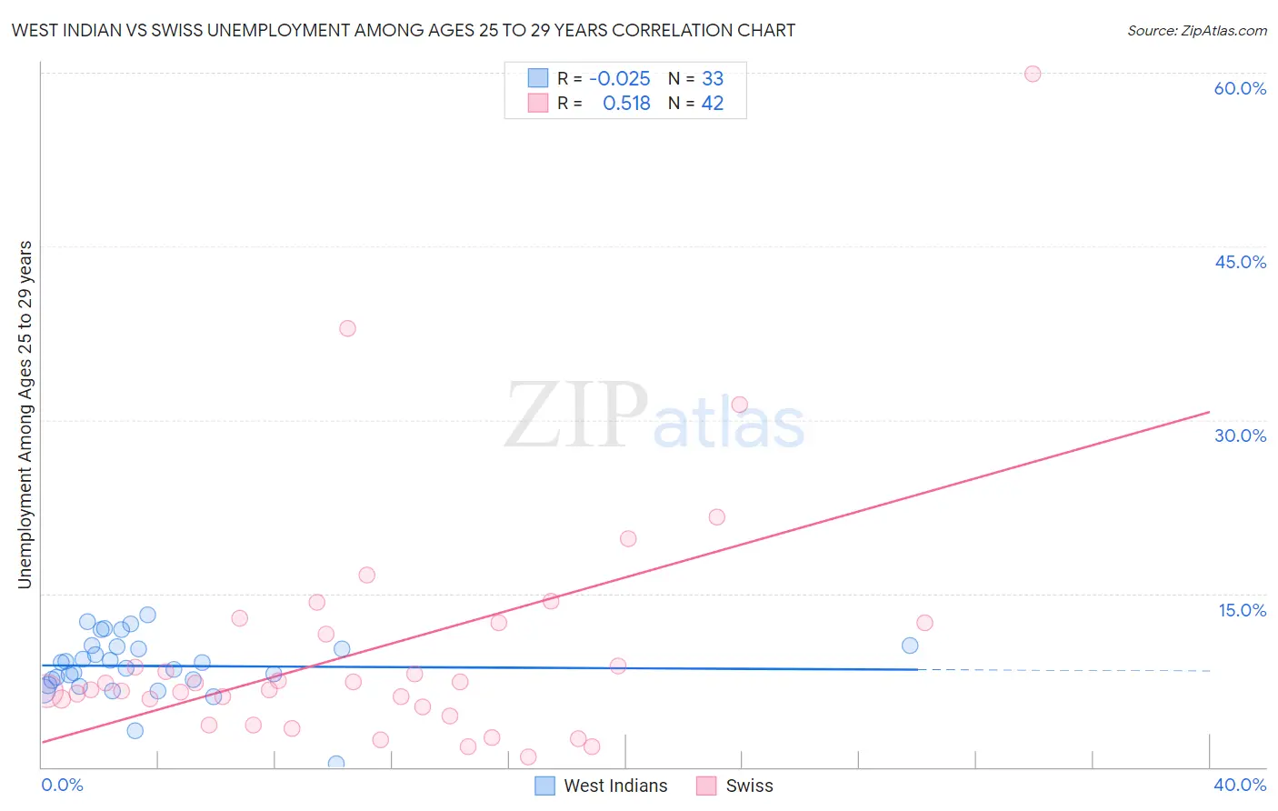 West Indian vs Swiss Unemployment Among Ages 25 to 29 years