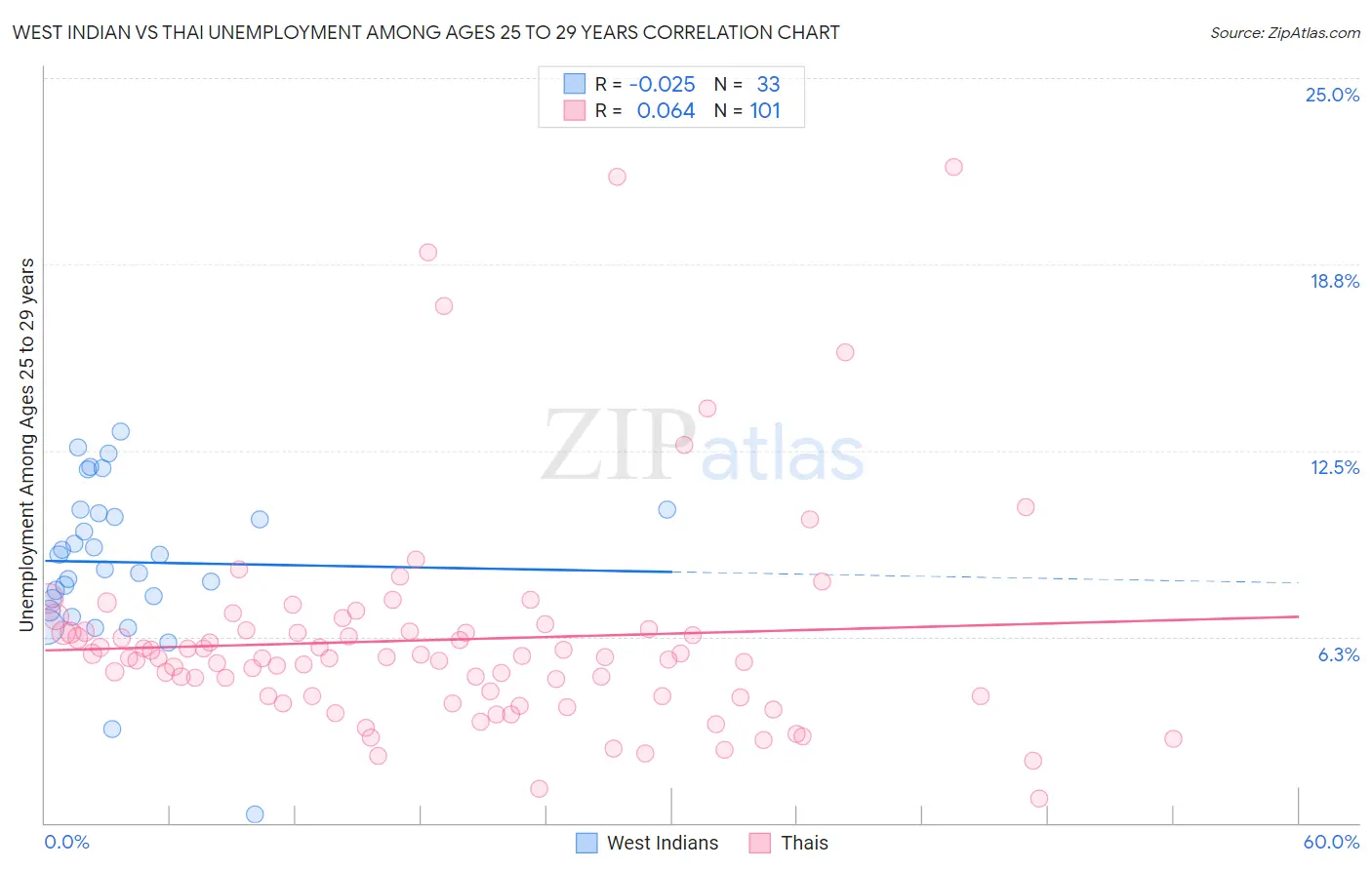 West Indian vs Thai Unemployment Among Ages 25 to 29 years