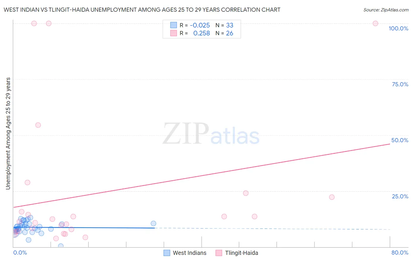 West Indian vs Tlingit-Haida Unemployment Among Ages 25 to 29 years