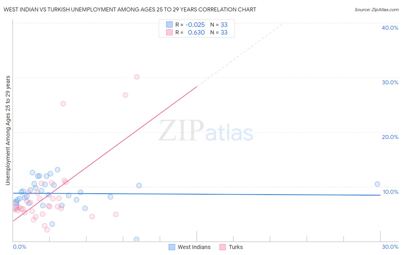 West Indian vs Turkish Unemployment Among Ages 25 to 29 years