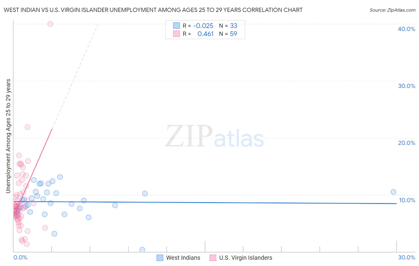 West Indian vs U.S. Virgin Islander Unemployment Among Ages 25 to 29 years