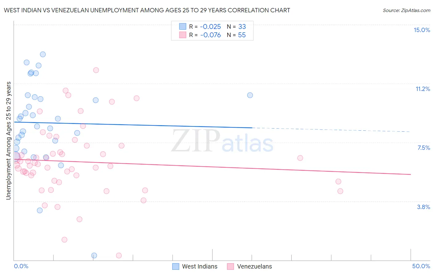 West Indian vs Venezuelan Unemployment Among Ages 25 to 29 years